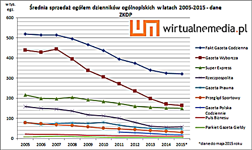 Sprzeda___dziennik__w_2005-2015_500px.png