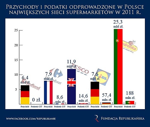 Supermarkety_przychody_i_podatki_0.jpg